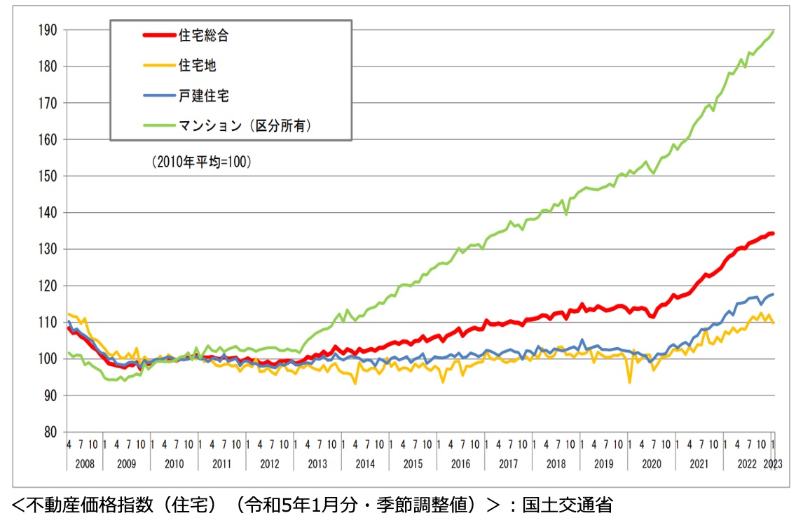 不動産価格の推移グラフ